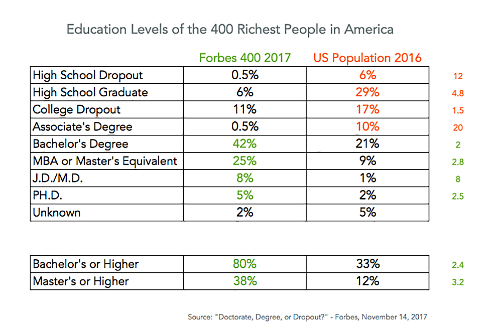 education-levels-of-richest-people