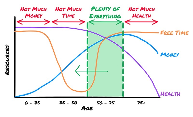 The golden time of life