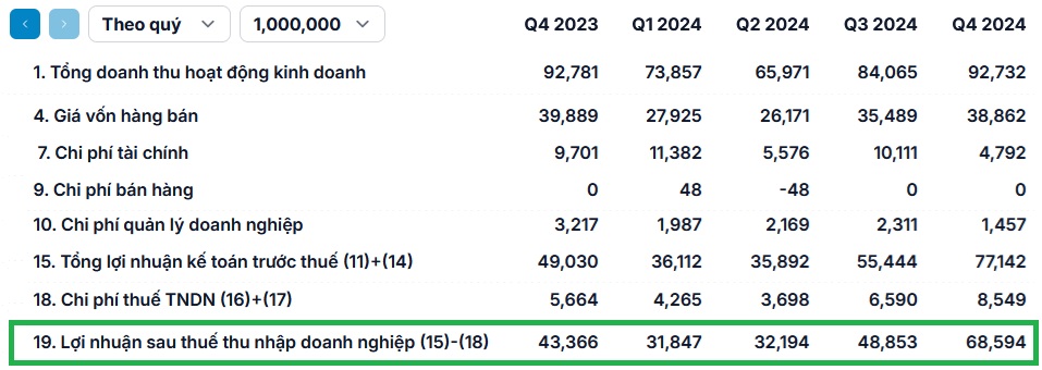 quarterly financial results