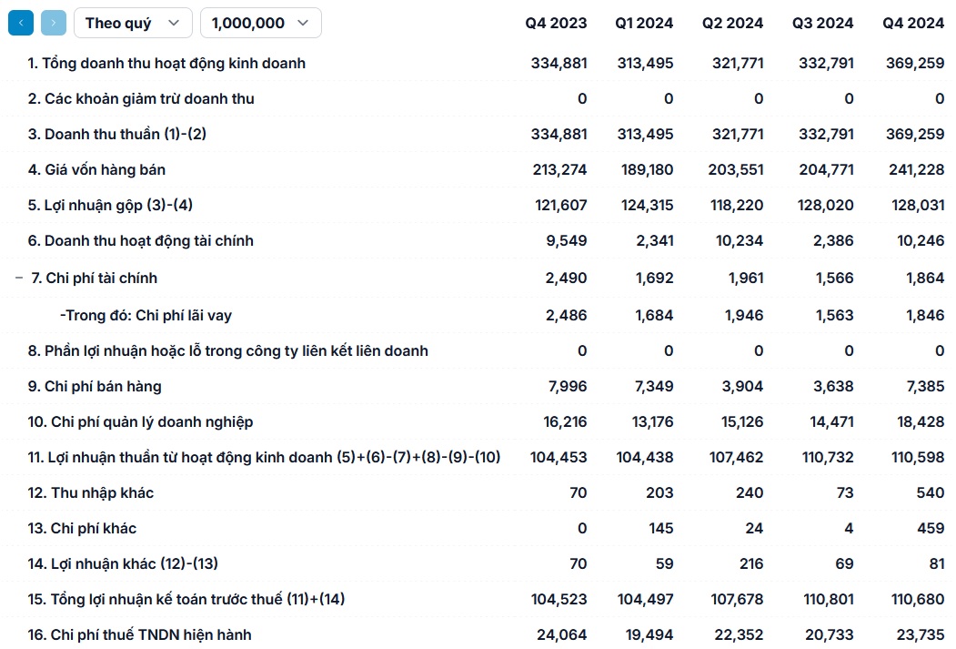 profit increased from core business operations