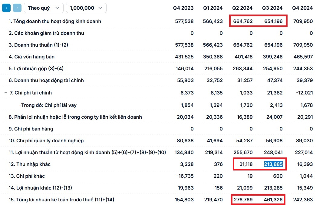 profit increased but not from core business operations