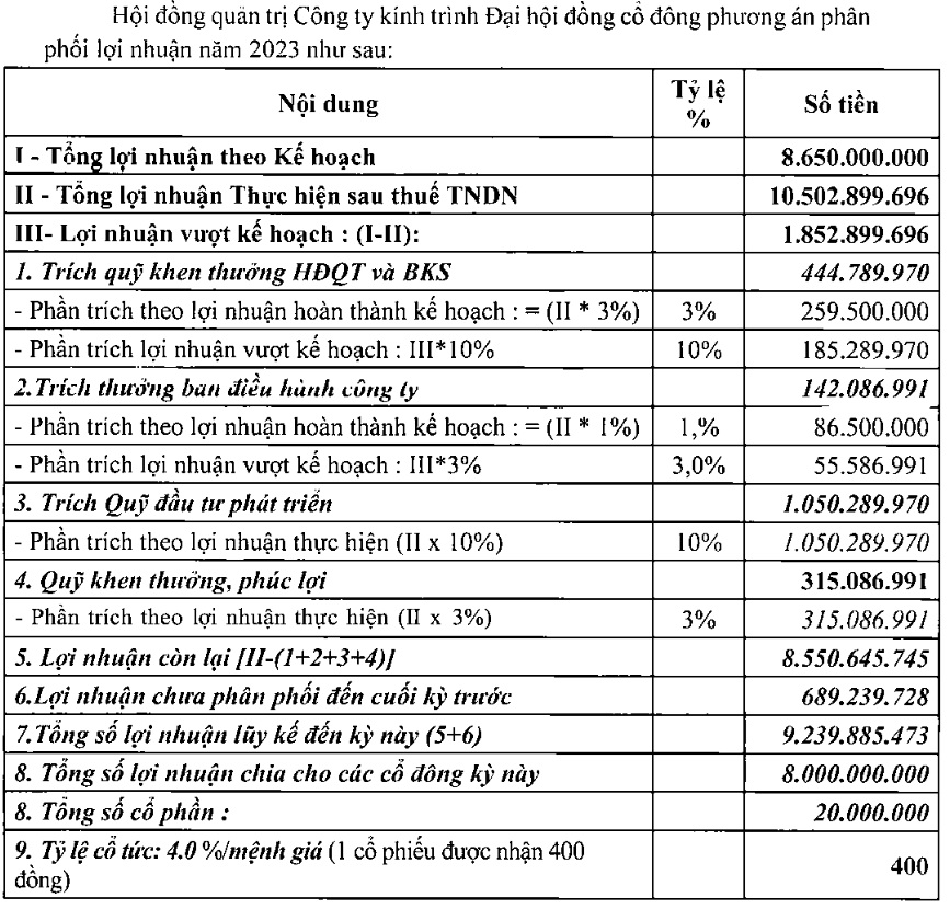 profit distribution example