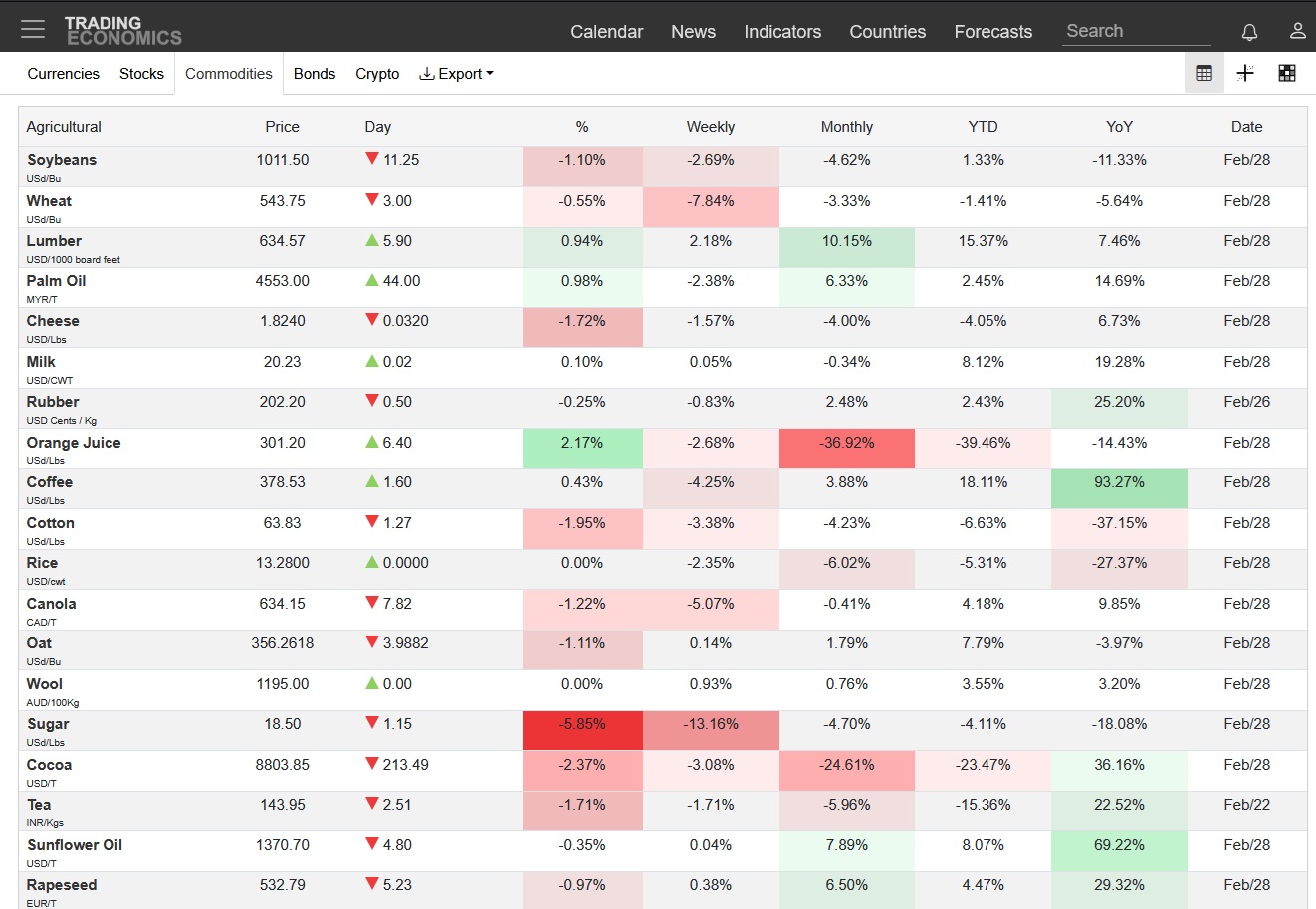 observing commodity prices
